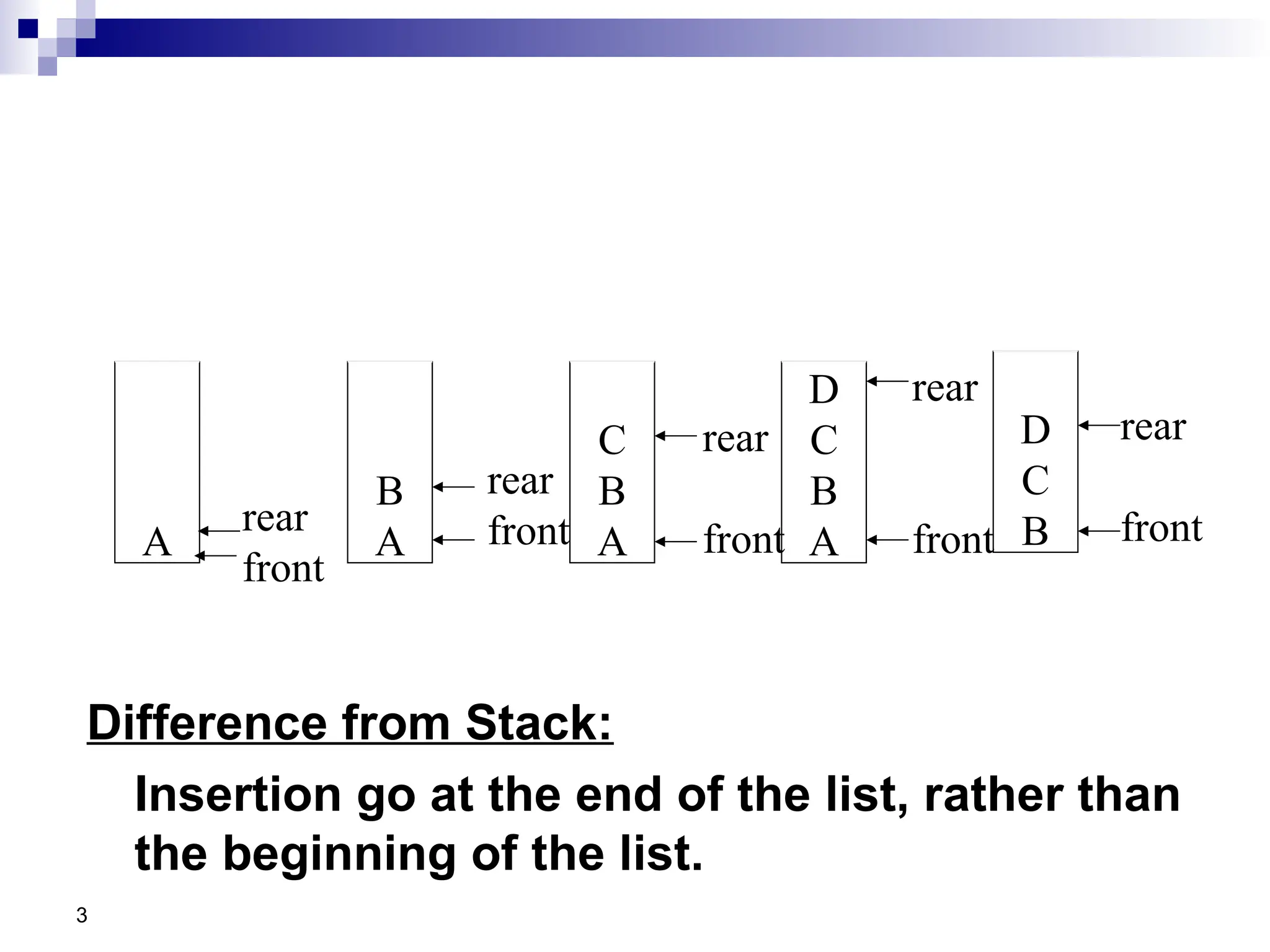 3
A
B
A
C
B
A
D
C
B
A
D
C
B
rear
front
rear
front
rear
front
rear
front
rear
front
First In First Out
Difference from Stack:
Insertion go at the end of the list, rather than
the beginning of the list.