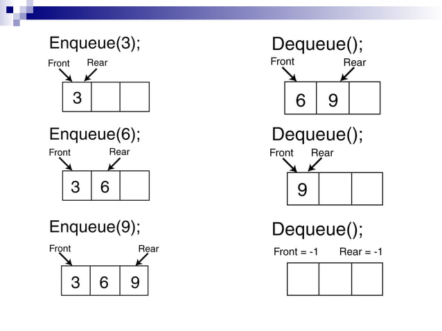 Lec-12, 13 Quee s Applications of Queues | PPT