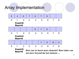 19
Array Implementation
5 4 6 7 8 7 6
0 1 2 3 4 5 6 7 8
Front=0
Rear=6
8 7 6
0 1 2 3 4 5 6 7 8
Front=4
Rear=6
7 6 12 67
0 1 2 3 4 5 6 7 8
Front=5
Rear=8
How can we insert more elements? Rear index can
not move beyond the last element….
 