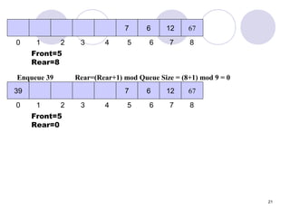 21
7 6 12 67
0 1 2 3 4 5 6 7 8
Front=5
Rear=8
Enqueue 39 Rear=(Rear+1) mod Queue Size = (8+1) mod 9 = 0
39 7 6 12 67
0 1 2 3 4 5 6 7 8
Front=5
Rear=0
 