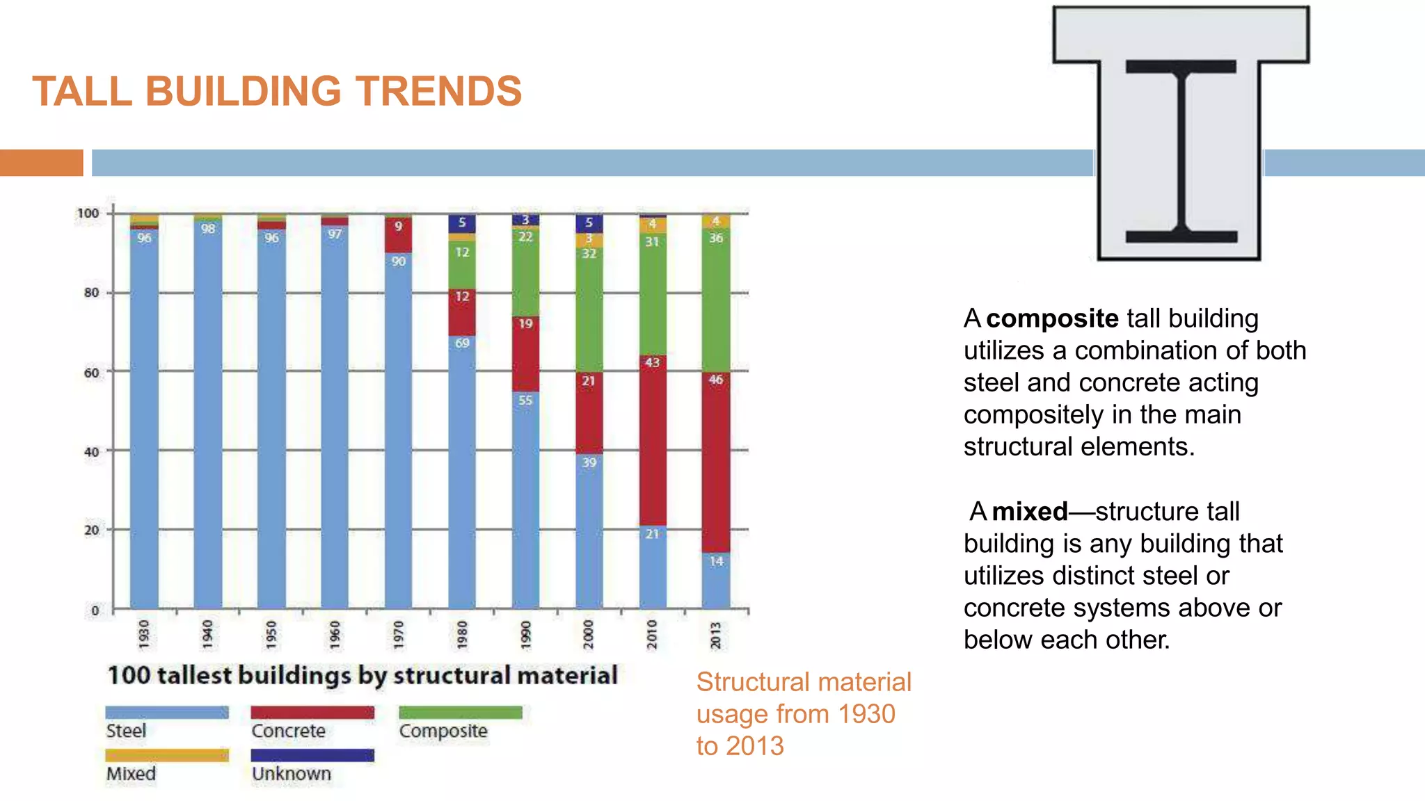 TALL BUILDING TRENDS
A composite tall building
utilizes a combination of both
steel and concrete acting
compositely in the main
structural elements.
A mixed—structure tall
building is any building that
utilizes distinct steel or
concrete systems above or
below each other.
Structural material
usage from 1930
to 2013
 