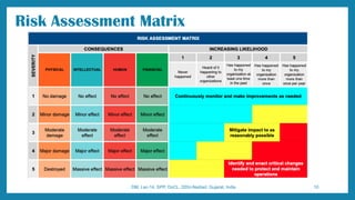 Lec Risk Assessment Form Lec-14 Risk Assessment- Disaster Management.pptx