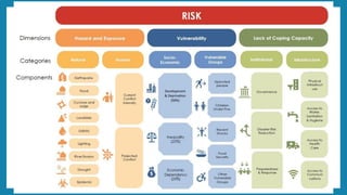 Lec Risk Assessment Form Lec-14 Risk Assessment- Disaster Management.pptx