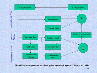 14
Precipitation
Infiltration
Transpiration
Interception
Groundwater
recharge
Overland flow
Subsurface flow
Runoff to streams and
ocean
Surface runoff
Groundwater
flow
Evaporation
∑
∑
AtmosphericWaterSubsurfaceWaterSurface
Water
Block-diagram representation of the global hydrologic system (Chow et al. 1988).
 