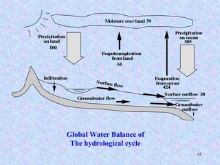 15
Evapotranspiration
fromland
Evaporation
fromocean
Moisture overland
Precipitation
on land
100
61
39
424
Precipitation
on ocean
385
Groundwater
outflow
Surface outflow 38
1
Surface flow
Groundwaterflow
Infiltration
Global Water Balance of
The hydrological cycle
 