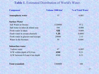 17
Table 1. Estimated Distribution of World's Water.
Component Volume 1000 km3
% of Total Water
Atmospheric water 13 0.001
Surface Water
Salt Water in Oceans
Salt water in lakes & inland seas
Fresh water in lakes
Fresh water in stream channels
Fresh water in glaciers and icecaps
Water in the biomass
1320000
104
125
1.25
29000
50
97.2
0.008
0.009
0.0001
2.15
0.004
Subsurface water
Vadose water
G/W within depth of 0.8 km
G/W between 0.8 and 4 km depth
67
4200
4200
0.005
0.31
0.31
Total (rounded) 1360000 100
 