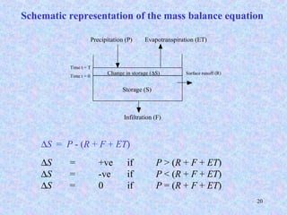 20
Infiltration (F)
Storage (S)
Time t = 0
Time t = T
Change in storage (∆S)
Precipitation (P) Evapotranspiration (ET)
Surface runoff (R)
Schematic representation of the mass balance equation
∆S = P - (R + F + ET)
∆S = +ve if P > (R + F + ET)
∆S = -ve if P < (R + F + ET)
∆S = 0 if P = (R + F + ET)
 