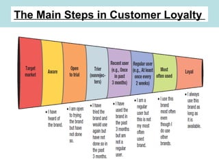 The Main Steps in Customer Loyalty
 