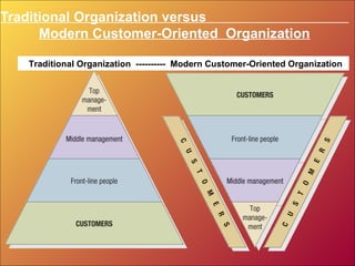 Traditional Organization versus
Modern Customer-Oriented Organization
Traditional Organization ---------- Modern Customer-Oriented Organization
 