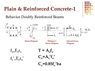 Plain & Reinforced Concrete-1
Behavior Doubly Reinforced Beams
Cc
T = Asfs
N.A.
εcu= 0.003
Strain Diagram Internal Force
Diagram
εs
h
c
d
b 0.85fc
a
Whitney’s
Stress Diagram
(d-d’)
fs
d
εs’ fs’
Cs
d – a/2
T = Asfs
Cs=As’fs’
Cc=0.85fc’ba
fs=Esεs
fs’=Esεs’
 