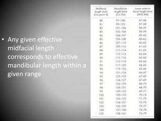 • Any given effective
midfacial length
corresponds to effective
mandibular length within a
given range
 