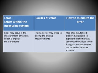 Error :
Errors within the
measuring system
Causes of error How to minimize the
error
Error may occur in the
measurement of various
linear & angular
measurements
Human error may creep in
during the tracing
measurements
Use of computerized
plotters & digitizers to
digitize the landmarks &
carry out the various linear
& angular measurements
has proved to be more
accurate
 