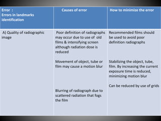 Error :
Errors in landmarks
identification
Causes of error How to minimize the error
A) Quality of radiographic
image
Poor definition of radiographs
may occur due to use of old
films & intensifying screen
although radiation dose is
reduced
Movement of object, tube or
film may cause a motion blur
Blurring of radiograph due to
scattered radiation that fogs
the film
Recommended films should
be used to avoid poor
definition radiographs
Stabilizing the object, tube,
film. By increasing the current
exposure time is reduced,
minimizing motion blur
Can be reduced by use of grids
 