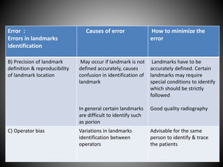 Error :
Errors in landmarks
identification
Causes of error How to minimize the
error
B) Precision of landmark
definition & reproducibility
of landmark location
May occur if landmark is not
defined accurately, causes
confusion in identification of
landmark
In general certain landmarks
are difficult to identify such
as porion
Landmarks have to be
accurately defined. Certain
landmarks may require
special conditions to identify
which should be strictly
followed
Good quality radiography
C) Operator bias Variations in landmarks
identification between
operators
Advisable for the same
person to identify & trace
the patients
 