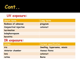 Short term Long term
Redness of adnexae pregyium
Conjunctival injection cataract
lacrimation
balepharospasm
keratitis
UV exposure:
cornea Corneal opacification
iris Swelling, hyperaema, miosis
Anterior chamber Aueous flares
lens cataract
retina Burns
IR exposure:
 