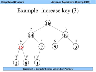 Department of Computer Science University of Peshawar
Heap Data Structure Advance Algorithms (Spring 2009)
Example: increase key (3)
16
14
15 7
182
10
9 3
1
2 3
4 5 6 7
8 9 10
 