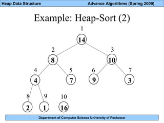 Department of Computer Science University of Peshawar
Heap Data Structure Advance Algorithms (Spring 2009)
Example: Heap-Sort (2)
14
8
4 7
1612
10
9 3
1
2 3
4 5 6 7
8 9 10
 