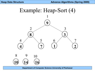 Department of Computer Science University of Peshawar
Heap Data Structure Advance Algorithms (Spring 2009)
Example: Heap-Sort (4)
9
8
4 7
161410
3
1 2
1
2 3
4 5 6 7
8 9 10
 