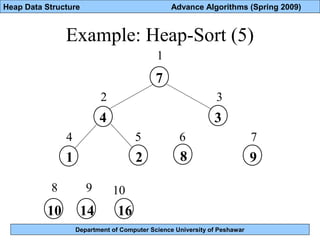 Department of Computer Science University of Peshawar
Heap Data Structure Advance Algorithms (Spring 2009)
Example: Heap-Sort (5)
7
4
1 2
161410
3
8 9
1
2 3
4 5 6 7
8 9 10
 