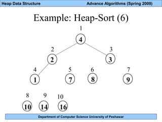 Department of Computer Science University of Peshawar
Heap Data Structure Advance Algorithms (Spring 2009)
Example: Heap-Sort (6)
4
2
1 7
161410
3
8 9
1
2 3
4 5 6 7
8 9 10
 