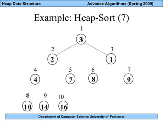 Department of Computer Science University of Peshawar
Heap Data Structure Advance Algorithms (Spring 2009)
Example: Heap-Sort (7)
3
2
4 7
161410
1
8 9
1
2 3
4 5 6 7
8 9 10
 