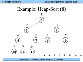 Department of Computer Science University of Peshawar
Heap Data Structure Advance Algorithms (Spring 2009)
Example: Heap-Sort (8)
2
1
4 7
161410
3
8 9
1
2 3
4 5 6 7
8 9 10
1 2 3 4 7 8 9 10 14 16
 