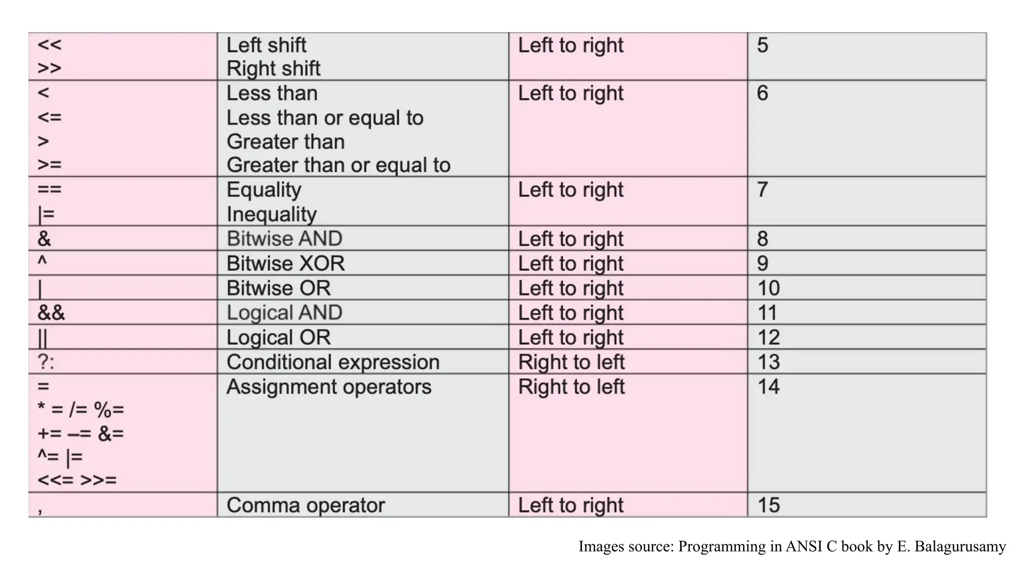 Images source: Programming in ANSI C book by E. Balagurusamy
 