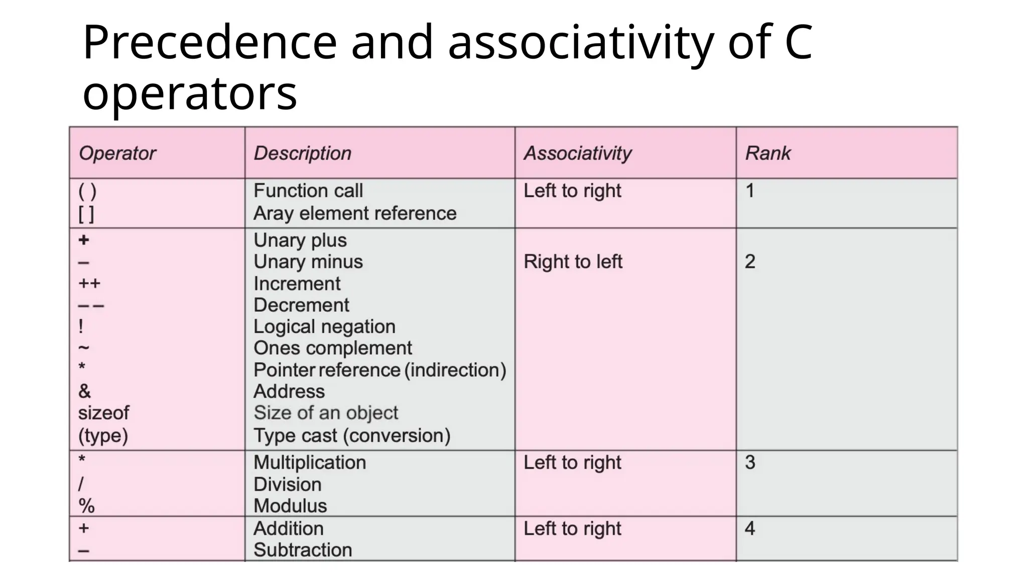 Precedence and associativity of C
operators
 
