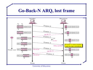 University of Education Go-Back-N ARQ, lost frame 