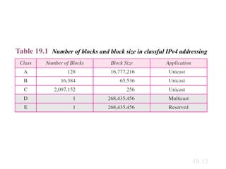 Ip Blocks IP addressing in computer Networks explanation | PDF