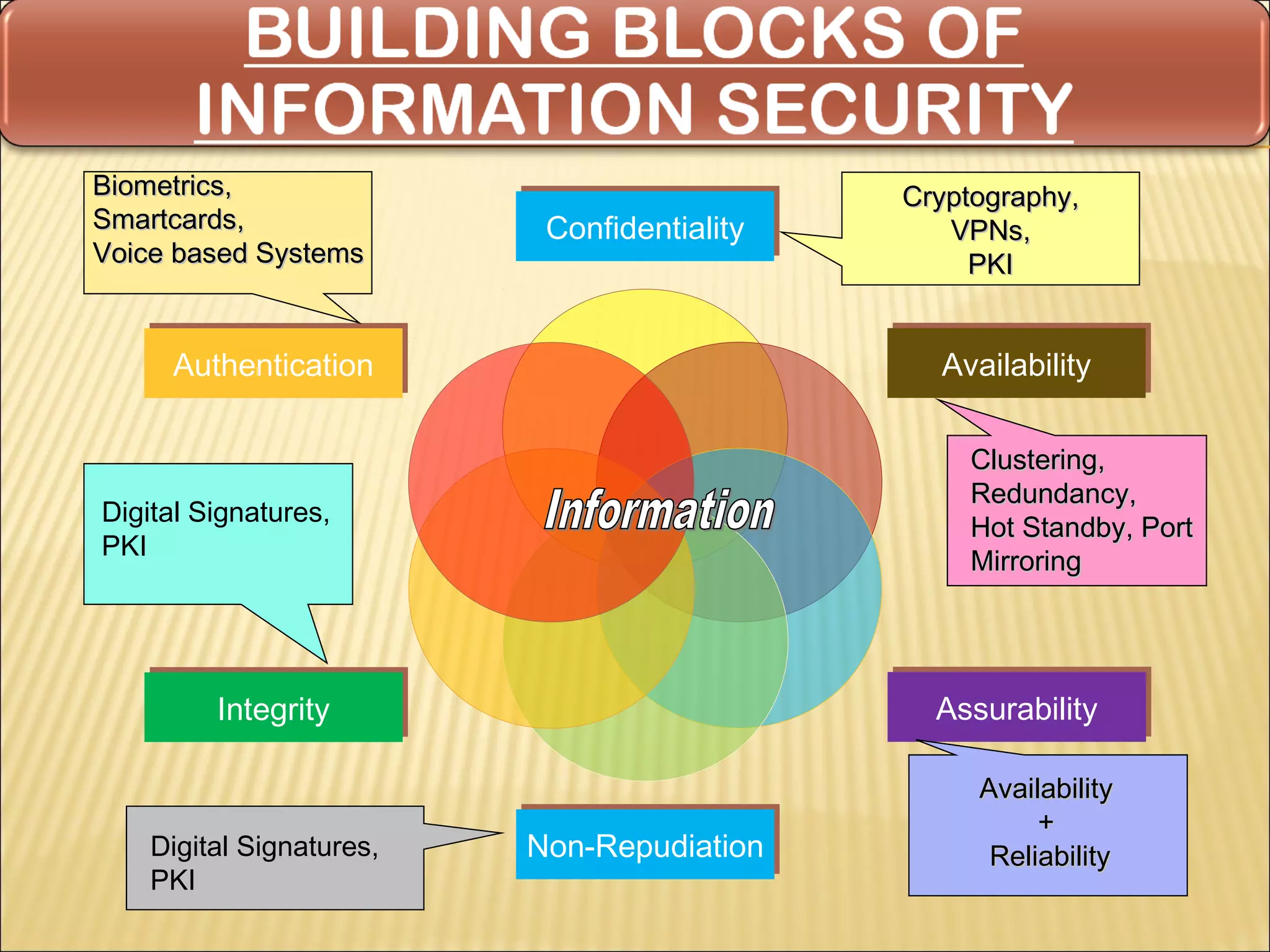 Biometrics,                                  Cryptography,
Smartcards,                Confidentiality
                           Confidentiality      VPNs,
Voice based Systems                               PKI


     Authentication
     Authentication                            Availability
                                               Availability

                                                 Clustering,
                                                 Redundancy,
Digital Signatures,
                                                 Hot Standby, Port
PKI
                                                 Mirroring




          Integrity
         Integrity                             Assurability
                                               Assurability

                                                  Availability
                                                       +
    Digital Signatures,   Non-Repudiation
                          Non-Repudiation          Reliability
    PKI
 