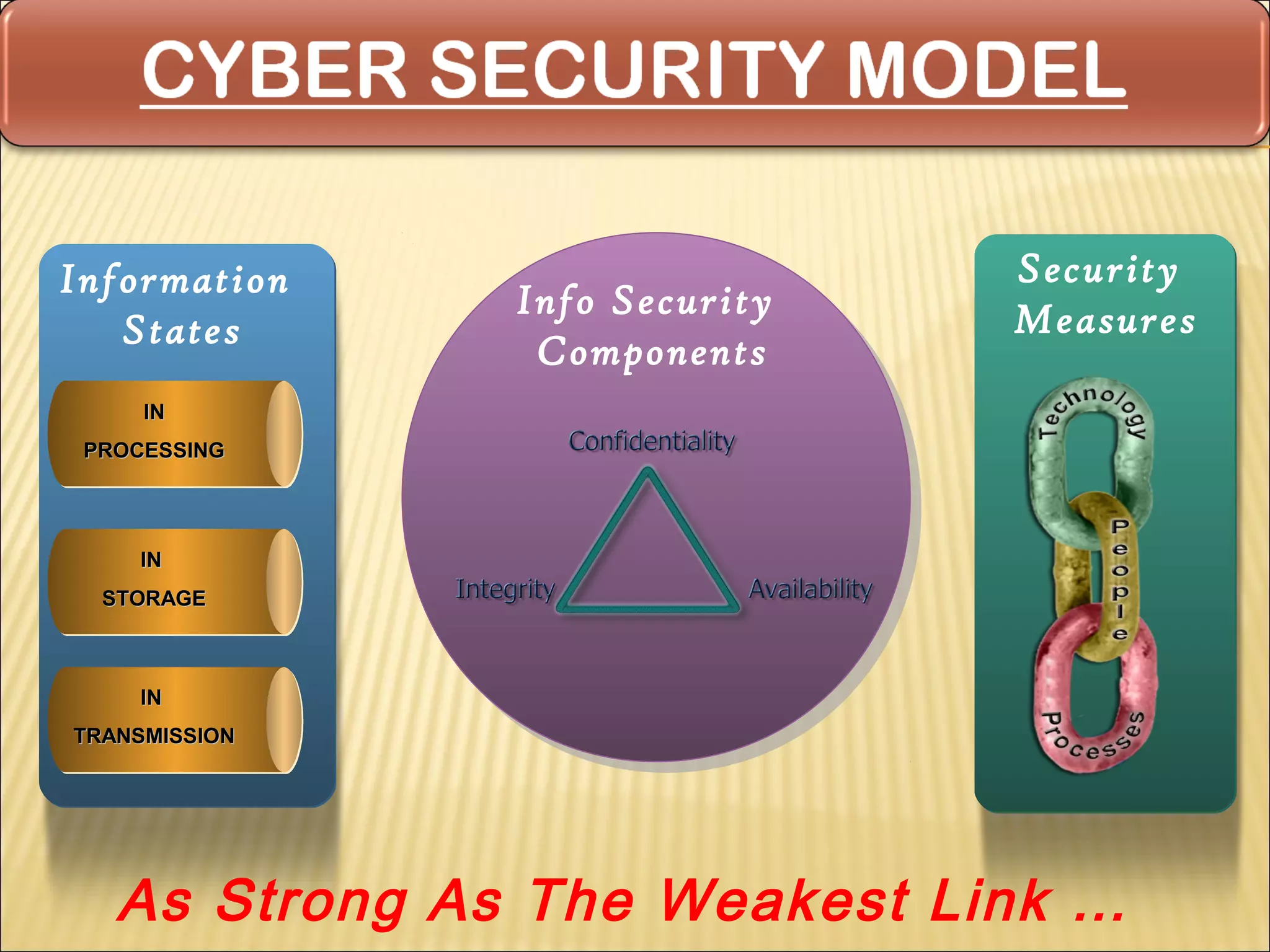 Information                    Security
               Info Security   Measures
   States       Components
     IN
 PROCESSING




     IN
  STORAGE



     IN
TRANSMISSION




   As Strong As The Weakest Link …
 
