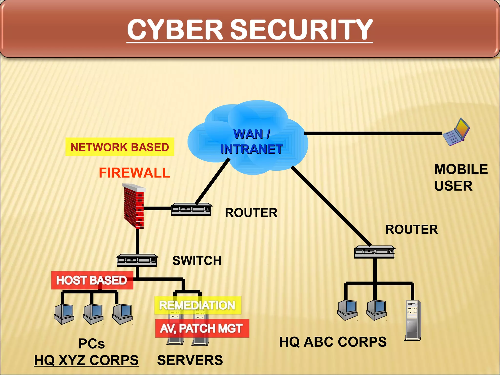 WAN /
    NETWORK BASED        INTRANET
       FIREWALL                                       MOBILE
                                                      USER
                             ROUTER
                                                 ROUTER

                    SWITCH




     PCs                              HQ ABC CORPS
HQ XYZ CORPS   SERVERS
 