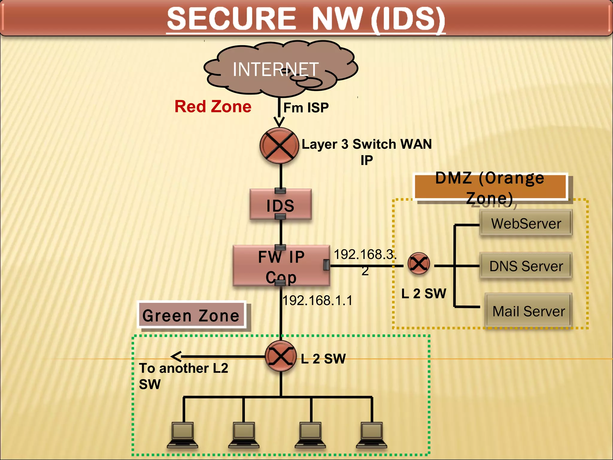 INTERNET
     Red Zone       Fm ISP

                         Layer 3 Switch WAN
                                  IP
                                              DMZ (Orange
                                              DMZ (Orange
                   IDS                          Zone)
                                                 Zone)
                                                   WebServer

                  FW IP      192.168.3.
                                 2                 DNS Server
                   Cop
                                          L 2 SW
                    192.168.1.1
Green Zone                                         Mail Server
Green Zone

                         L 2 SW
To another L2
SW
 