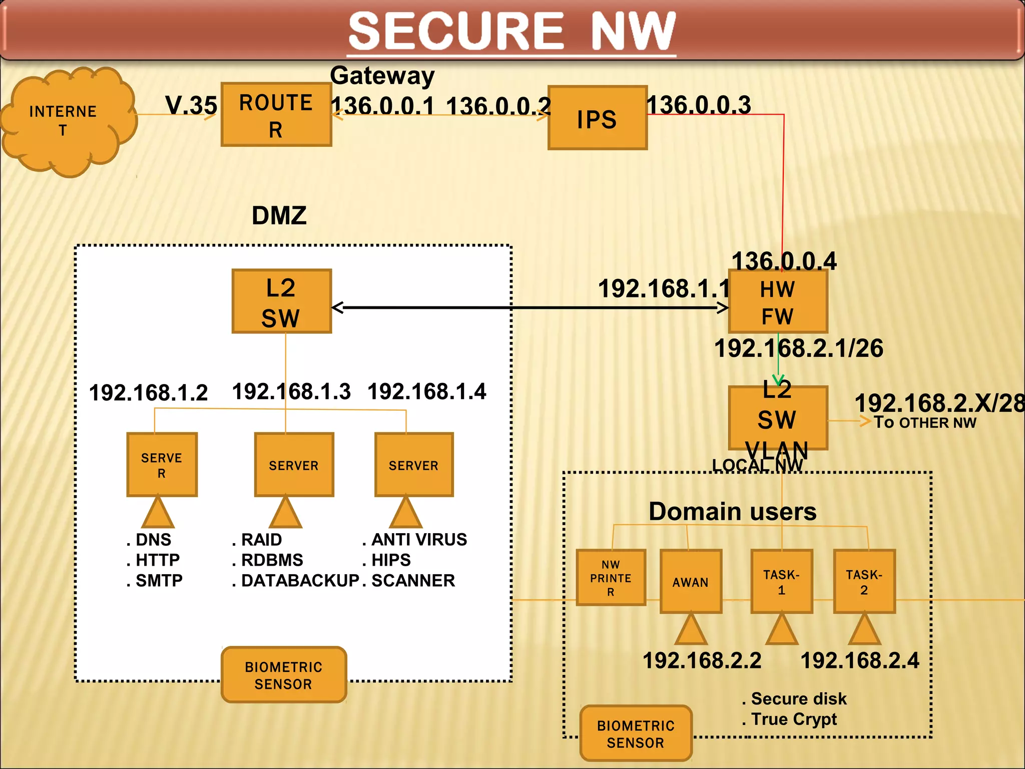 Gateway
INTERNE       V.35 ROUTE 136.0.0.1 136.0.0.2              136.0.0.3
   T                 R                       IPS


                      DMZ
                                                            136.0.0.4
                       L2                        192.168.1.1 HW
                       SW                                              FW
                                                                   192.168.2.1/26
      192.168.1.2   192.168.1.3 192.168.1.4                            L2
                                                                                     192.168.2.X/28
                                                                       SW              To OTHER NW

           SERVE
                       SERVER       SERVER
                                                                      VLAN
                                                                   LOCAL NW
             R


                                                          Domain users
          . DNS     . RAID       . ANTI VIRUS
          . HTTP    . RDBMS      . HIPS           NW
                                                                        TASK-       TASK-
          . SMTP    . DATABACKUP . SCANNER      PRINT E     AWAN
                                                                          1           2
                                                   R




                     BIOMETRIC                            192.168.2.2           192.168.2.4
                      SENSOR
                                                                     . Secure disk
                                                 BIOMETRIC           . True Crypt
                                                  SENSOR
 