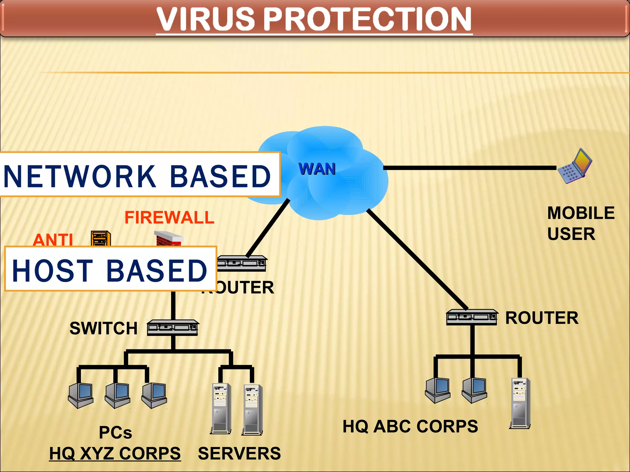 NETWORK BASED            WAN


        FIREWALL                                 MOBILE
 ANTI                                            USER

HOST BASED
 VIRUS
          ROUTER
                                              ROUTER
    SWITCH




       PCs                     HQ ABC CORPS
  HQ XYZ CORPS SERVERS
 