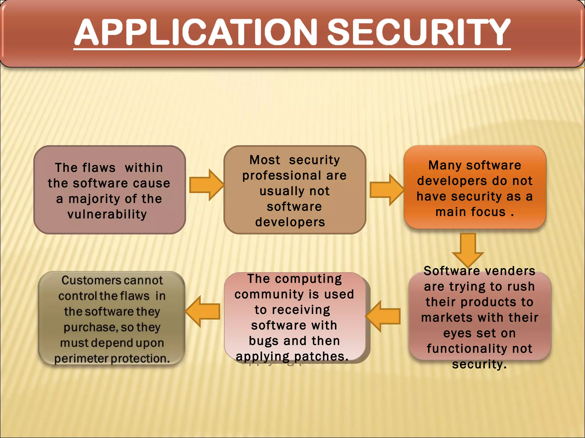 Most security       Many software
 The flaws within
                      professional are    developers do not
the software cause
                         usually not      have security as a
 a majority of the
                          software          main focus .
   vulnerability
                        developers


                                          Software venders
                       The computing
                        The computing     are trying to rush
                     community is used
                      community is used   their products to
                        to receiving
                         to receiving     markets with their
                        software with
                         software with       eyes set on
                       bugs and then
                        bugs and then      functionality not
                     applying patches.
                      applying patches.        security.
 
