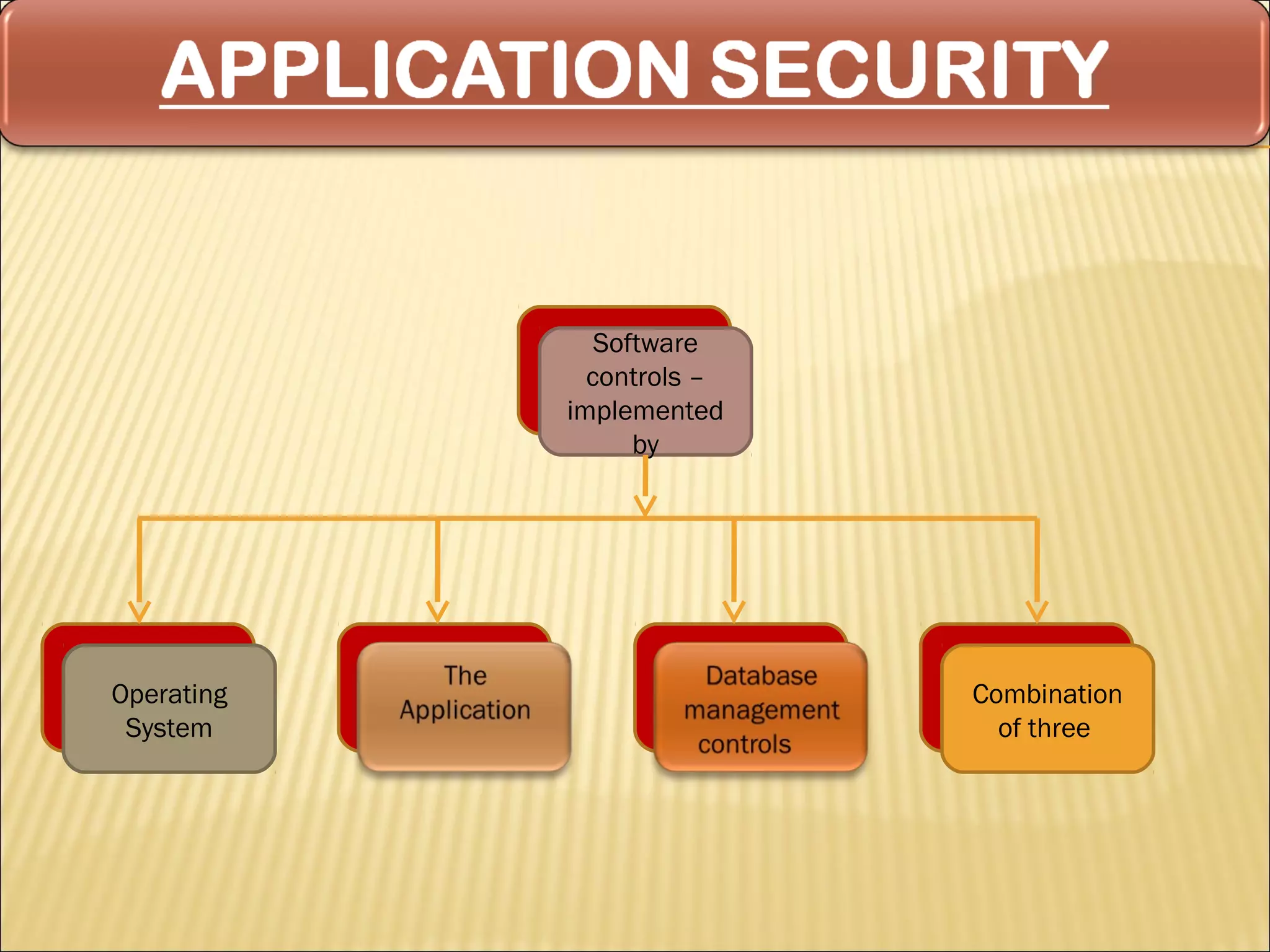 Software
              controls –
            implemented
                  by




Operating                  Combination
 System                      of three
 