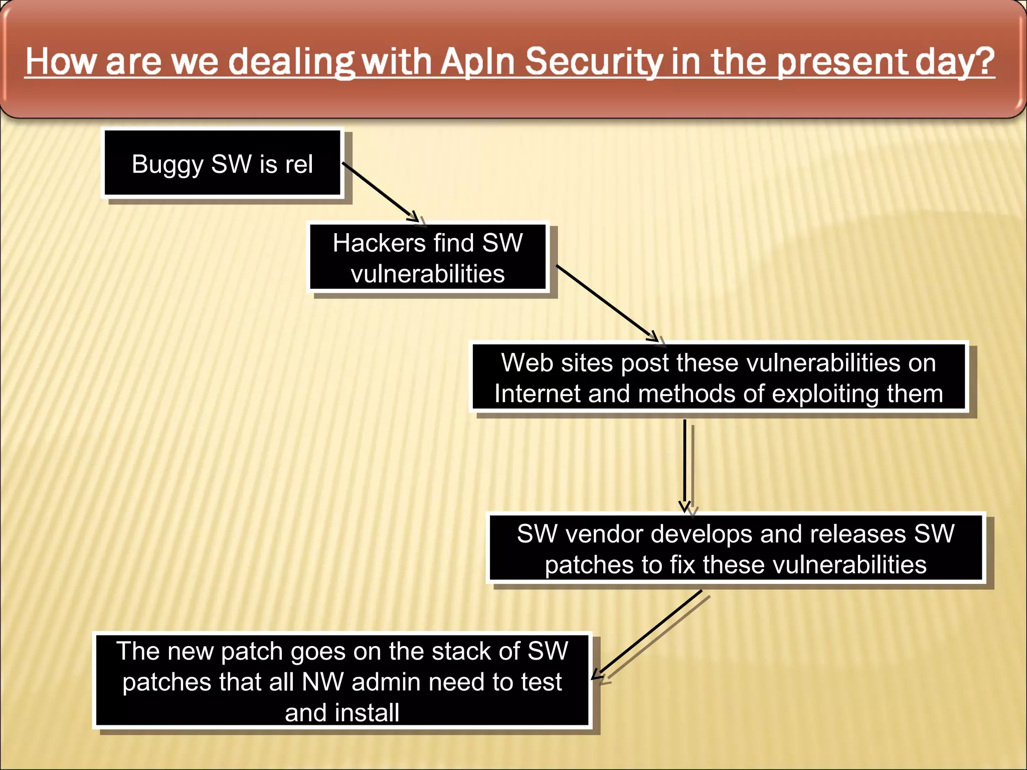Buggy SW is rel
 Buggy SW is rel

                   Hackers find SW
                   Hackers find SW
                    vulnerabilities
                     vulnerabilities


                                 Web sites post these vulnerabilities on
                                  Web sites post these vulnerabilities on
                                Internet and methods of exploiting them
                                 Internet and methods of exploiting them




                                  SW vendor develops and releases SW
                                  SW vendor develops and releases SW
                                   patches to fix these vulnerabilities
                                    patches to fix these vulnerabilities


The new patch goes on the stack of SW
 The new patch goes on the stack of SW
patches that all NW admin need to test
 patches that all NW admin need to test
               and install
                and install
 