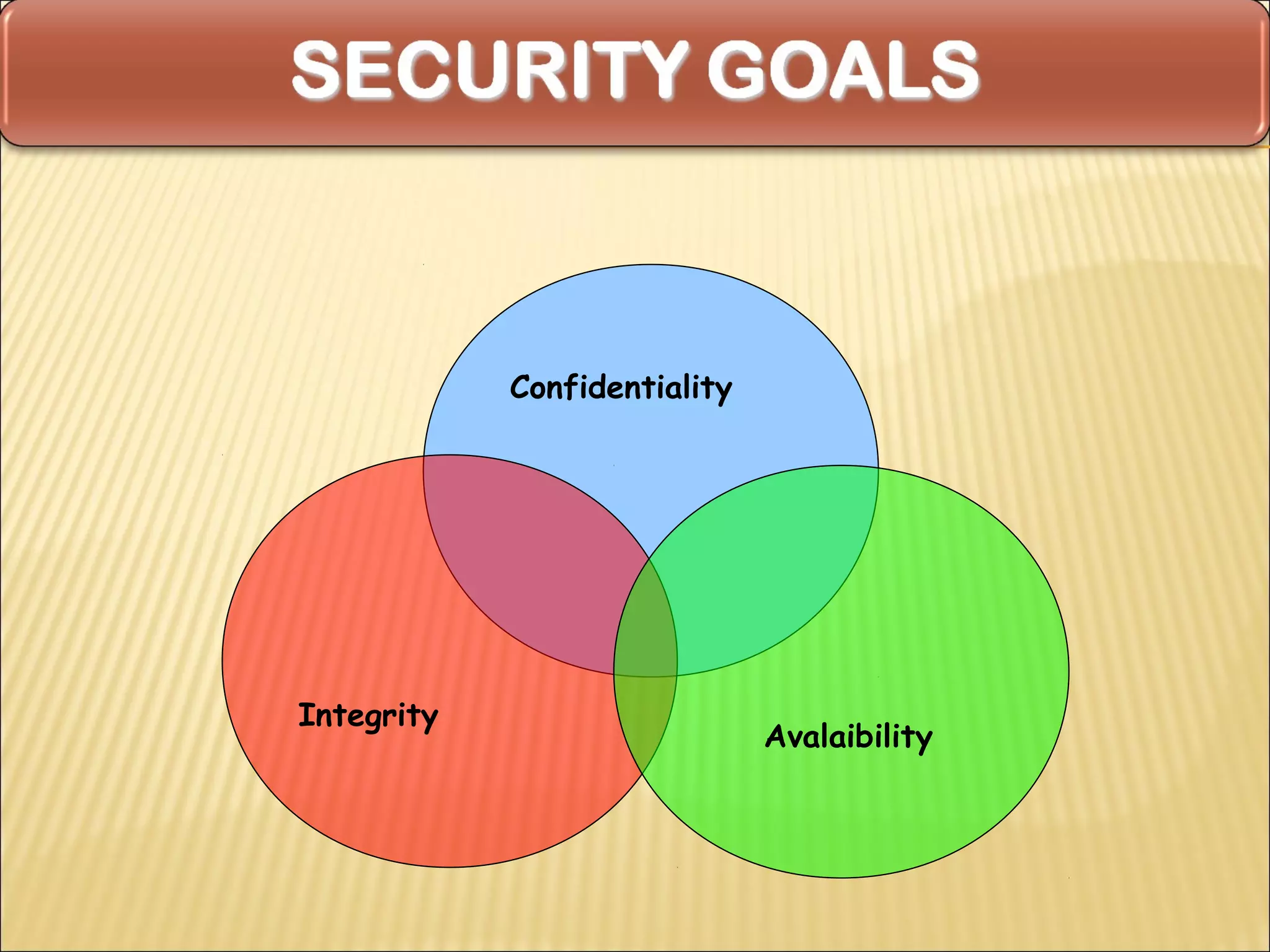 Confidentiality




Integrity
                              Avalaibility
 