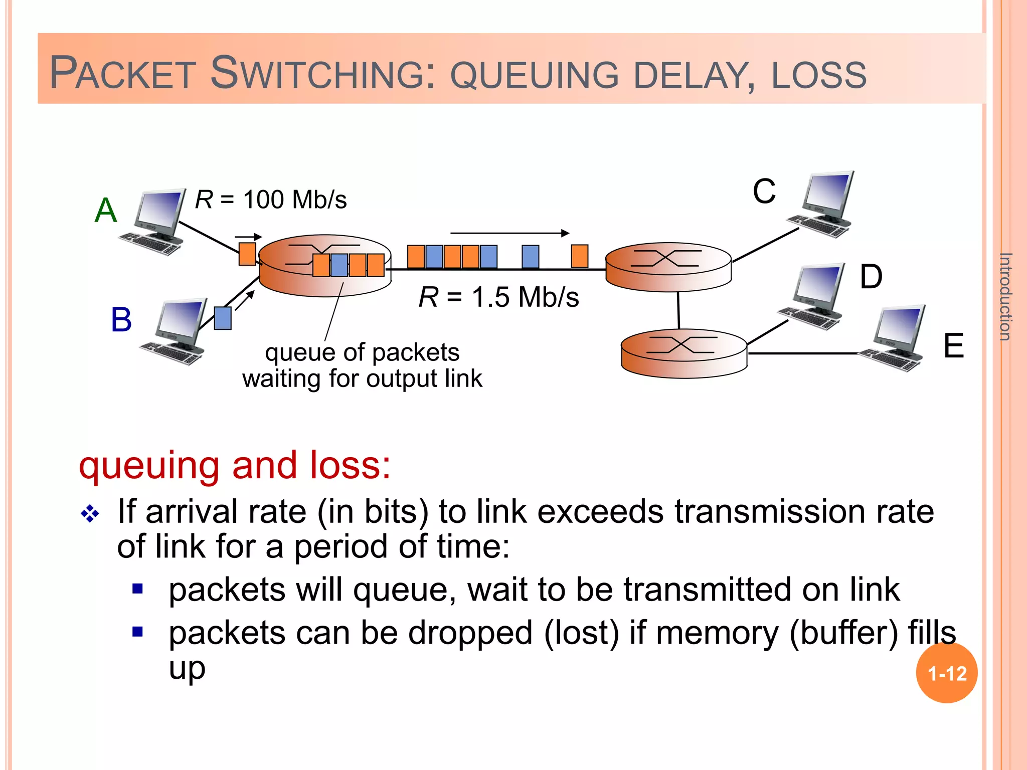 Introduction
1-12
PACKET SWITCHING: QUEUING DELAY, LOSS
A
B
C
R = 100 Mb/s
R = 1.5 Mb/s
D
E
queue of packets
waiting for output link
queuing and loss:
 If arrival rate (in bits) to link exceeds transmission rate
of link for a period of time:
 packets will queue, wait to be transmitted on link
 packets can be dropped (lost) if memory (buffer) fills
up
 