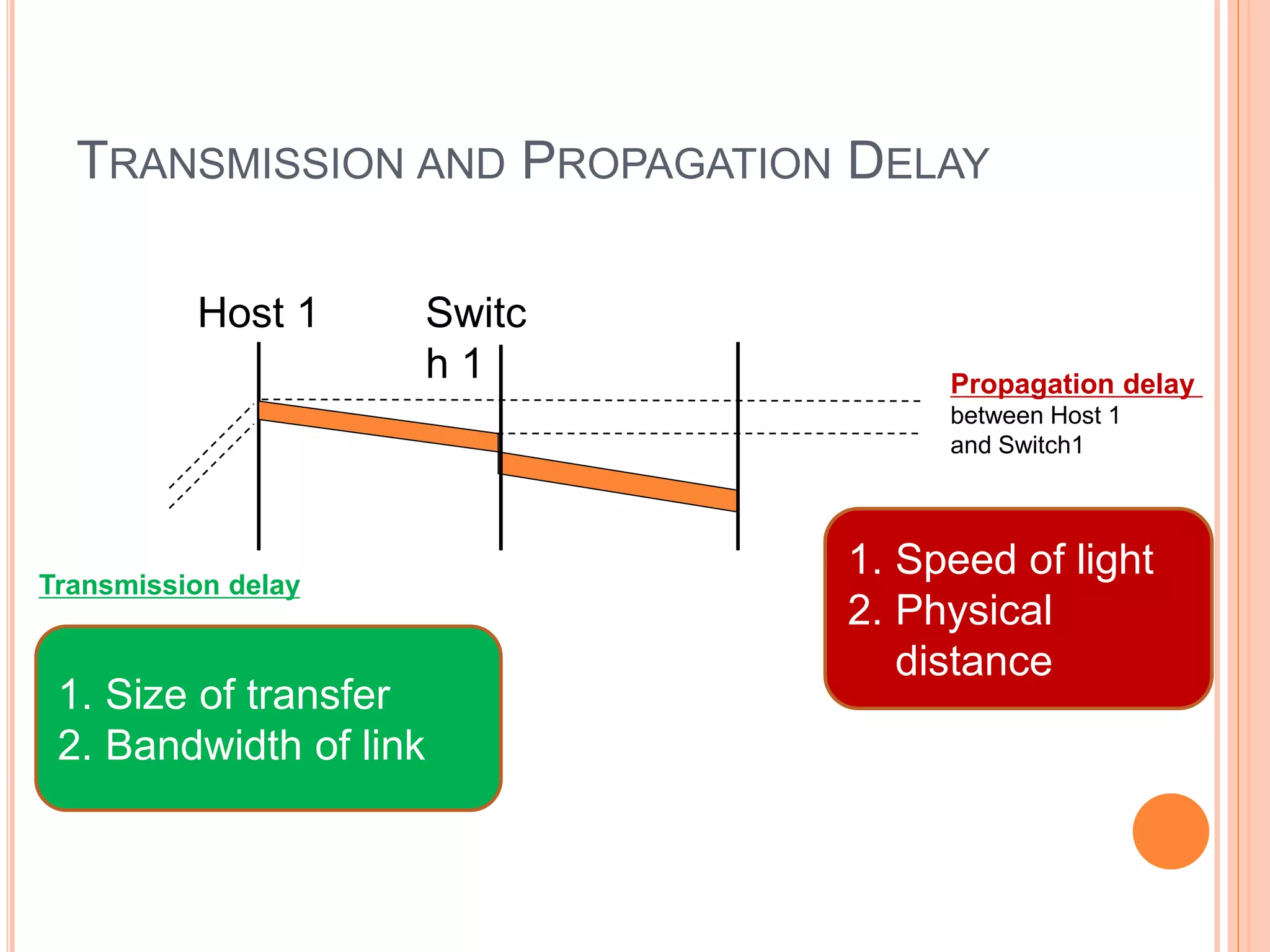 TRANSMISSION AND PROPAGATION DELAY
Propagation delay
between Host 1
and Switch1
Transmission delay
Host 1 Switc
h 1
1. Size of transfer
2. Bandwidth of link
1. Speed of light
2. Physical
distance
 