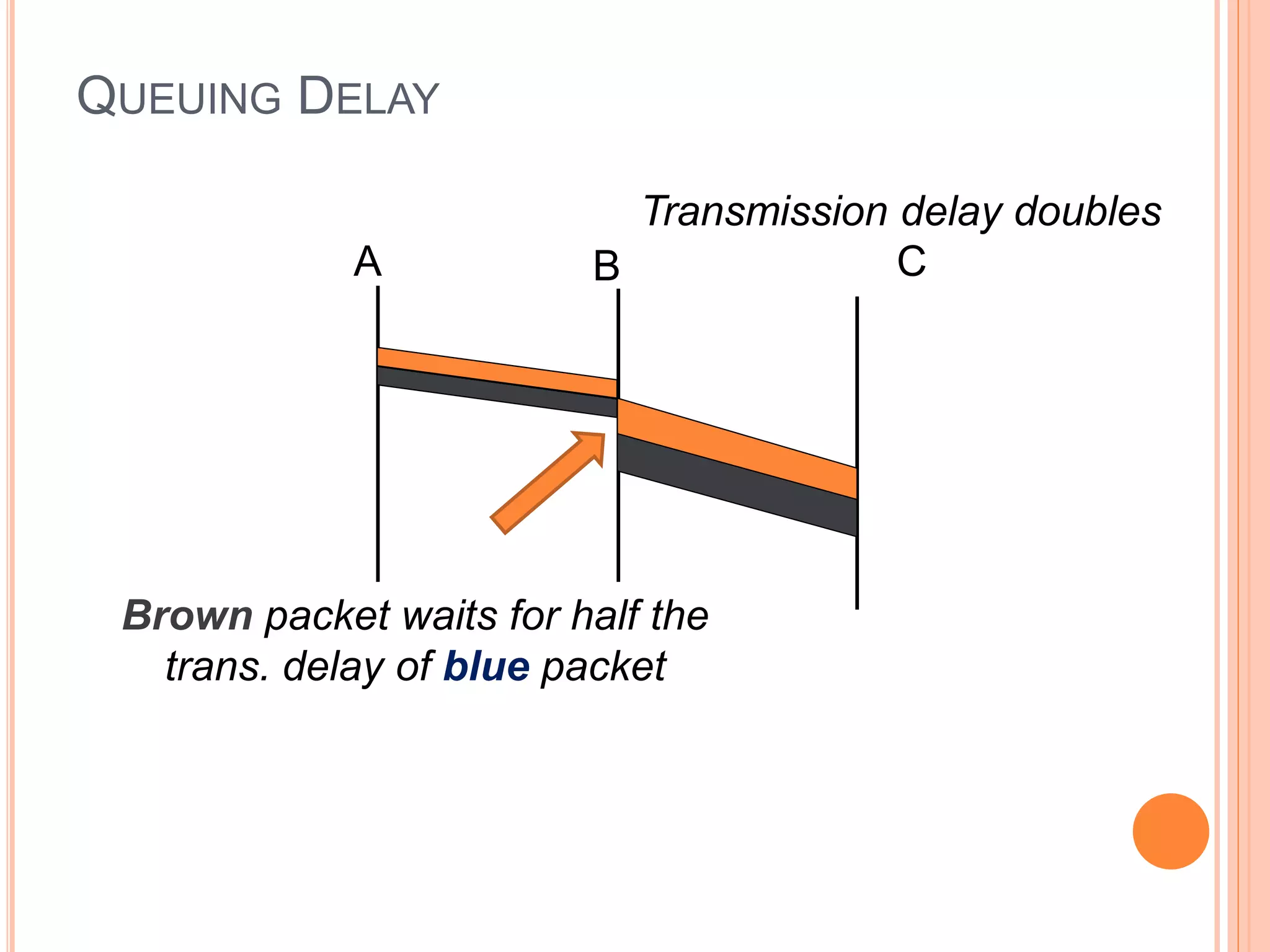 A B C
Transmission delay doubles
Brown packet waits for half the
trans. delay of blue packet
QUEUING DELAY
 