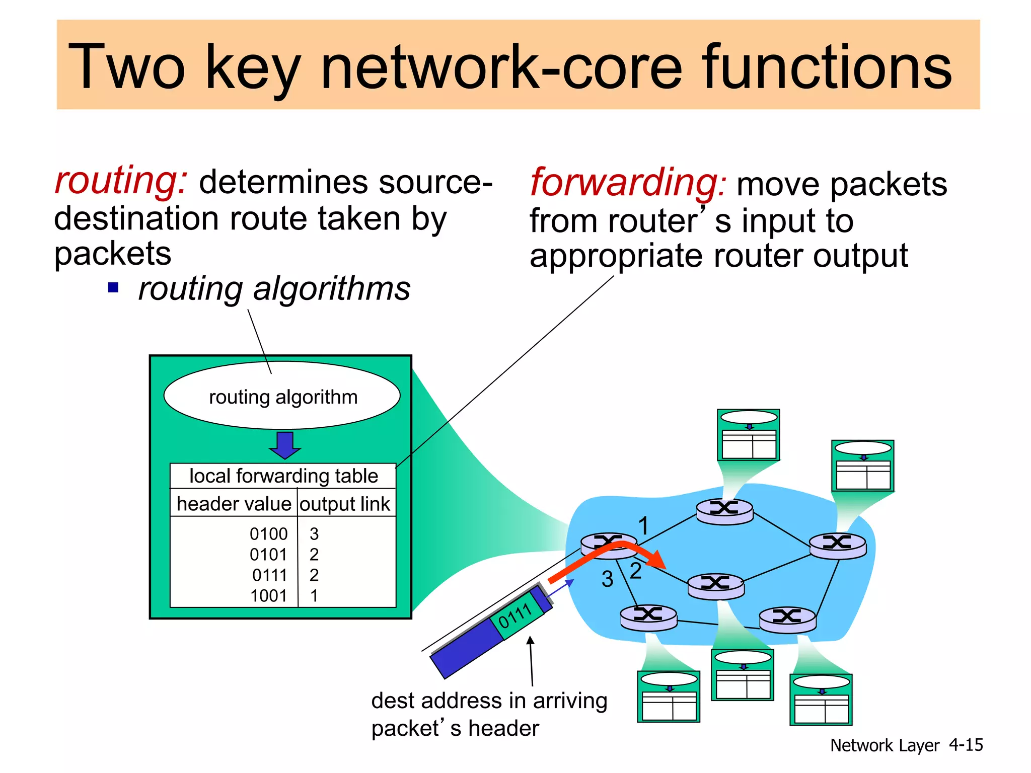 Network Layer 4-15
Two key network-core functions
forwarding: move packets
from router’s input to
appropriate router output
routing: determines source-
destination route taken by
packets
 routing algorithms
routing algorithm
local forwarding table
header value output link
0100
0101
0111
1001
3
2
2
1
1
2
3
dest address in arriving
packet’s header
 