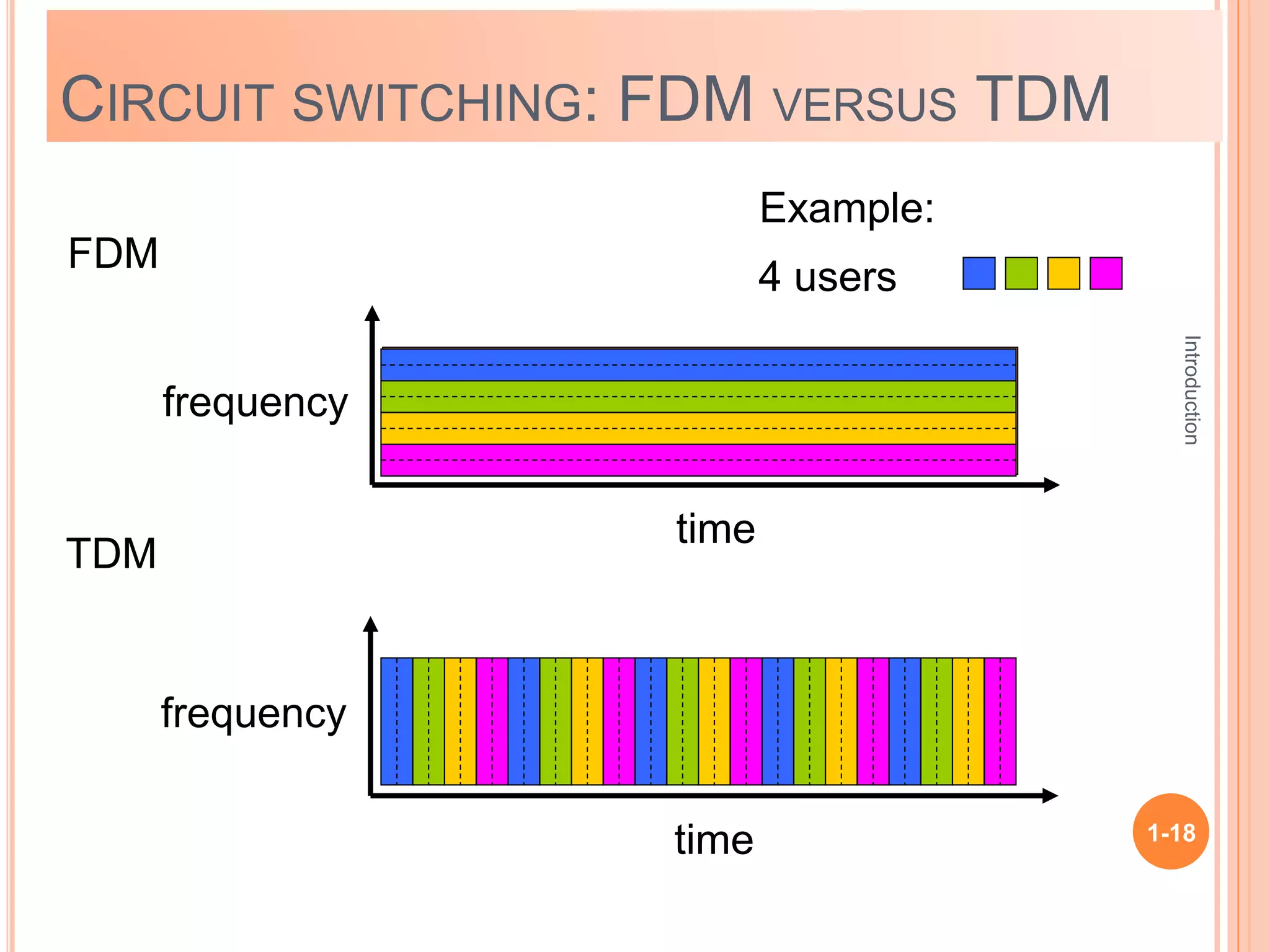 Introduction
1-18
CIRCUIT SWITCHING: FDM VERSUS TDM
FDM
frequency
time
TDM
frequency
time
4 users
Example:
 