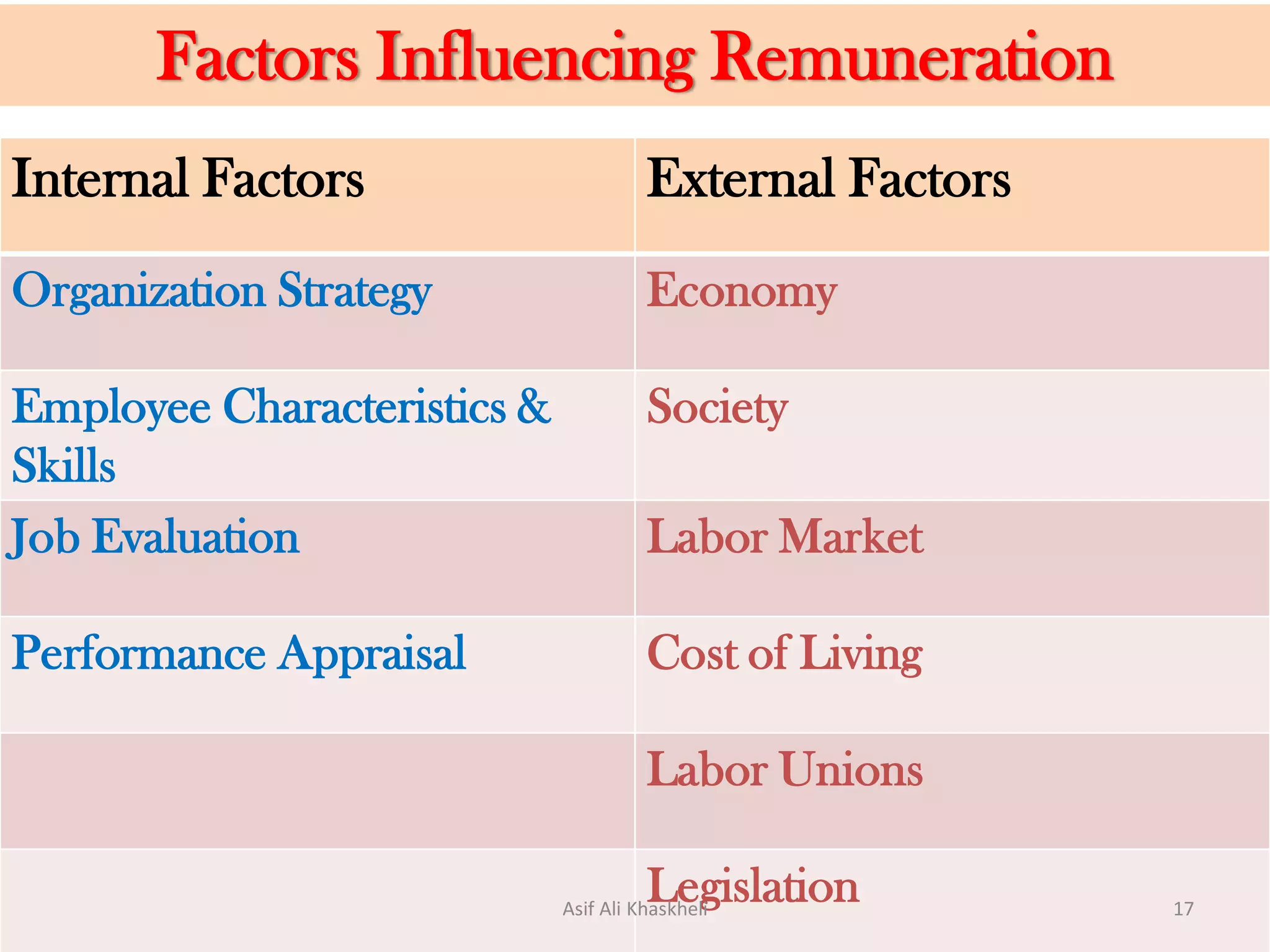 Factors Influencing Remuneration
Internal Factors External Factors
Organization Strategy Economy
Employee Characteristics &
Skills
Society
Job Evaluation Labor Market
Performance Appraisal Cost of Living
Labor Unions
LegislationAsif Ali Khaskheli 17
 