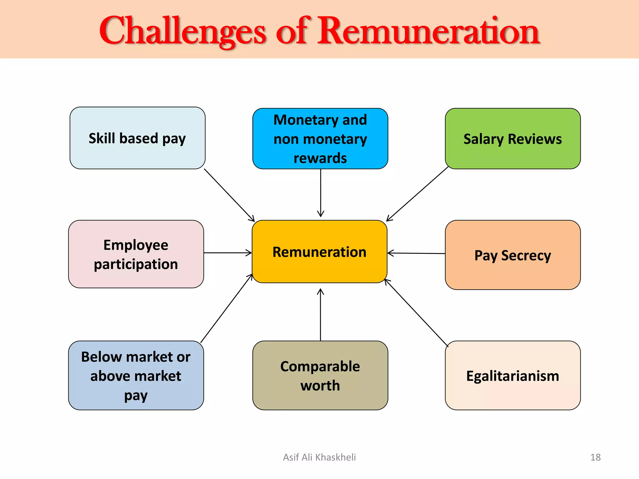 Challenges of Remuneration
Remuneration
Salary Reviews
Monetary and
non monetary
rewards
Skill based pay
Comparable
worth
Below market or
above market
pay
Egalitarianism
Employee
participation
Pay Secrecy
Asif Ali Khaskheli 18
 