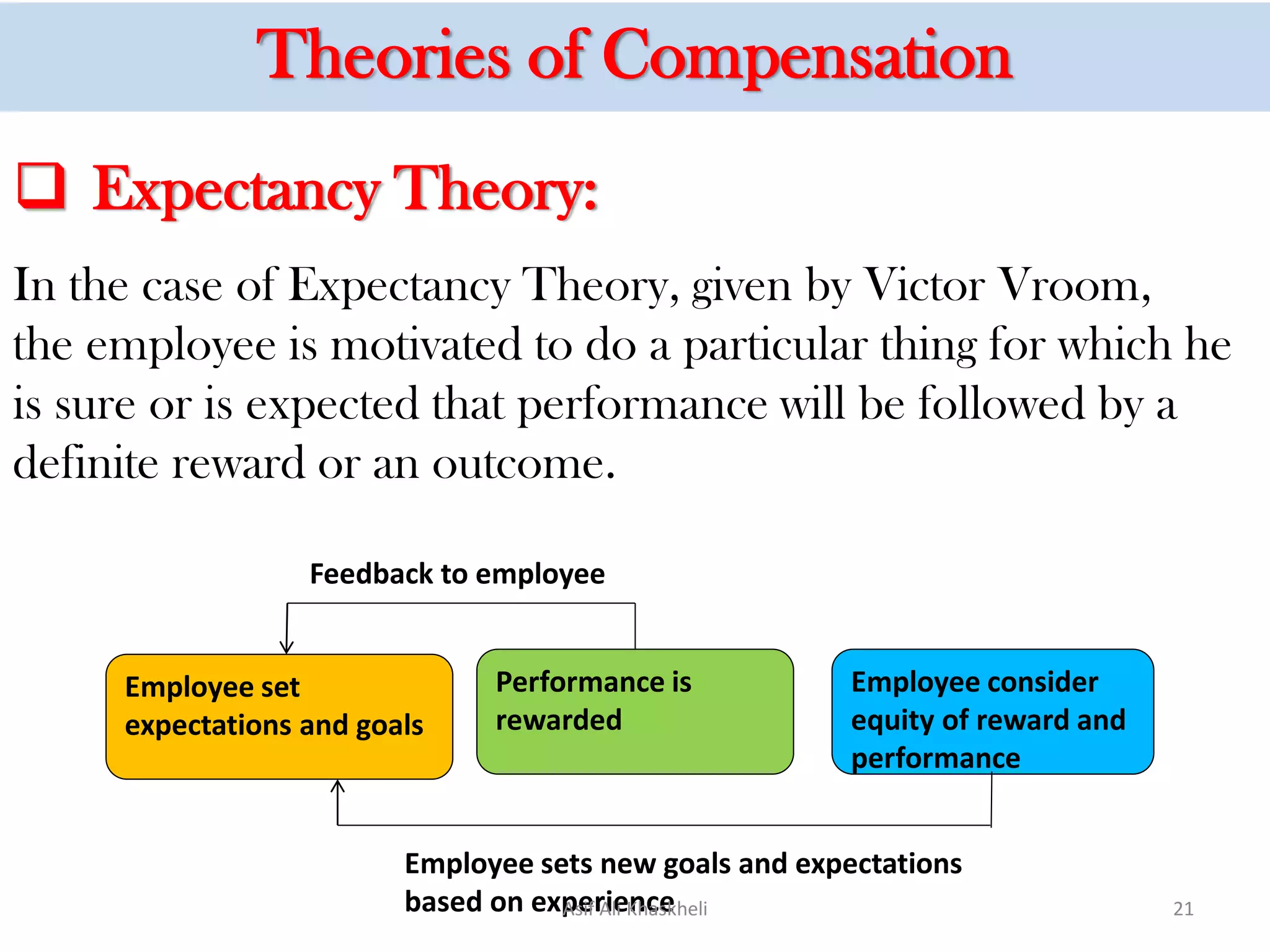 Theories of Compensation
Employee set
expectations and goals
Performance is
rewarded
Employee consider
equity of reward and
performance
Feedback to employee
Employee sets new goals and expectations
based on experience
 Expectancy Theory:
In the case of Expectancy Theory, given by Victor Vroom,
the employee is motivated to do a particular thing for which he
is sure or is expected that performance will be followed by a
definite reward or an outcome.
Asif Ali Khaskheli 21
 