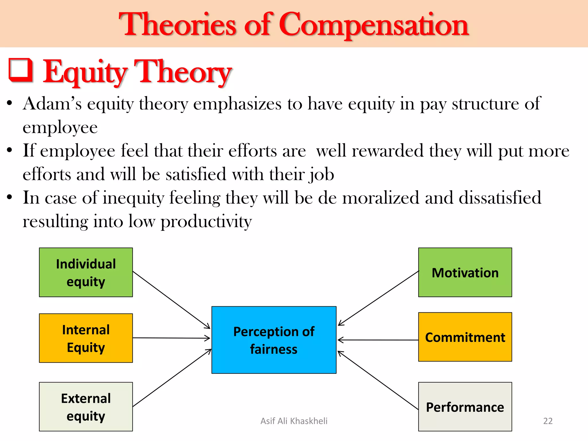 Theories of Compensation
Individual
equity
Internal
Equity
External
equity
Perception of
fairness
Motivation
Commitment
Performance
• Adam’s equity theory emphasizes to have equity in pay structure of
employee
• If employee feel that their efforts are well rewarded they will put more
efforts and will be satisfied with their job
• In case of inequity feeling they will be de moralized and dissatisfied
resulting into low productivity
 Equity Theory
Asif Ali Khaskheli 22
 
