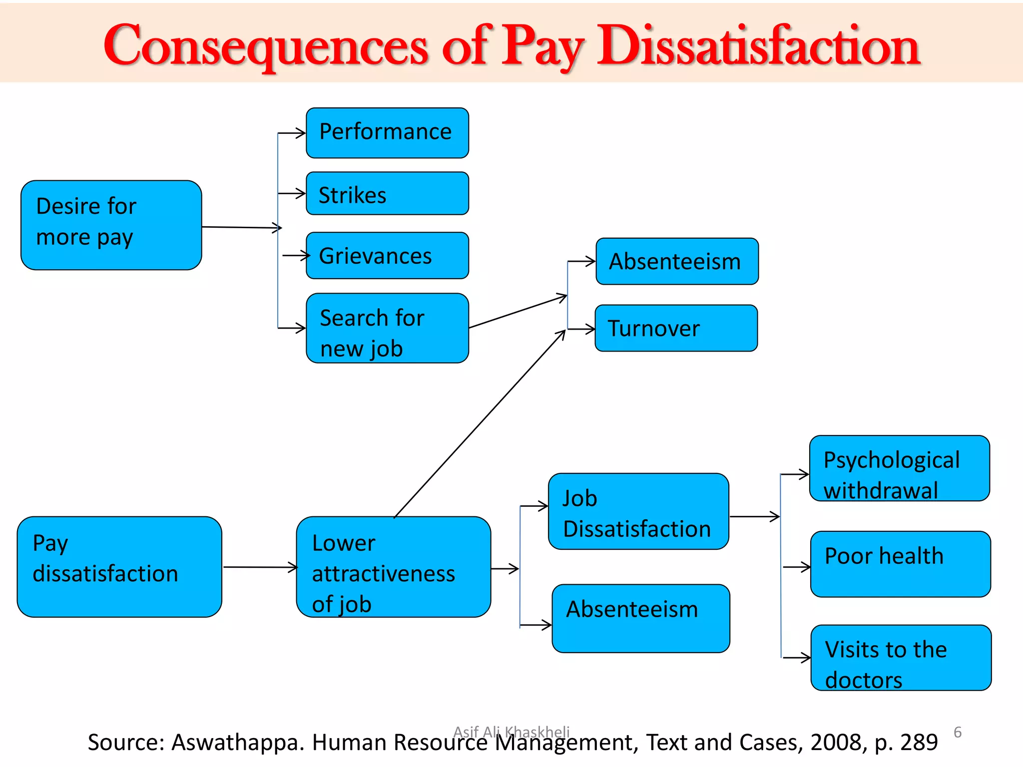 Consequences of Pay Dissatisfaction
Grievances
Desire for
more pay
Pay
dissatisfaction
Performance
Strikes
Search for
new job
Lower
attractiveness
of job
Absenteeism
Turnover
Job
Dissatisfaction
Absenteeism
Psychological
withdrawal
Poor health
Visits to the
doctors
Source: Aswathappa. Human Resource Management, Text and Cases, 2008, p. 289Asif Ali Khaskheli 6
 